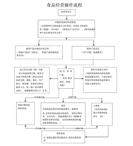 北京市超市食品经营许可证办理流程详解-超市食品经营许可证办理步骤与要求