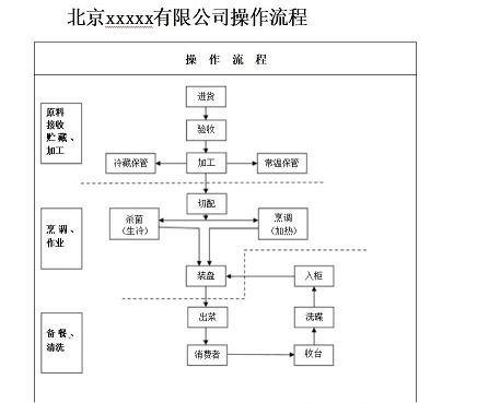 北京办理食品经营许可证流程图详解-北京食品经营许可证办理流程及所需材料
